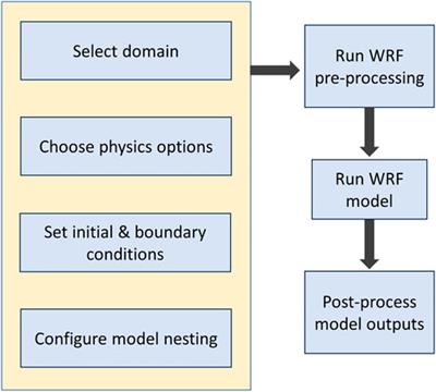 Evaluating the performance of WRF in simulating winds and surface meteorology during a Southern California wildfire event